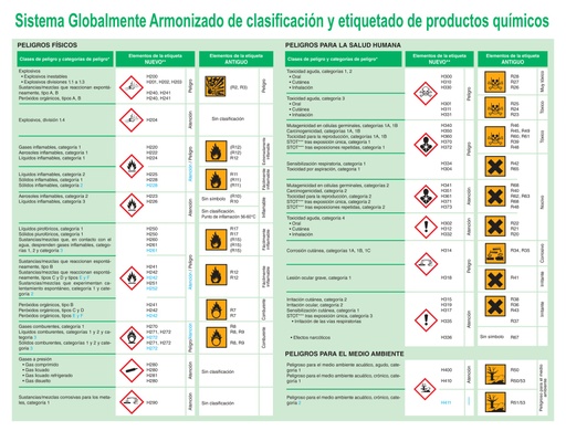 [ZON8000] Cartel Normas Sistema Globalmente Armonizado SGA